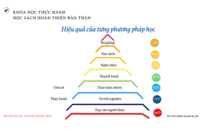 phương pháp học tập theparentwriter